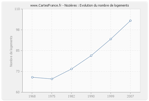 Nozières : Evolution du nombre de logements