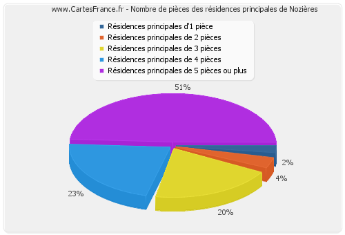 Nombre de pièces des résidences principales de Nozières