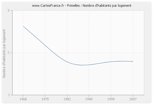 Primelles : Nombre d'habitants par logement