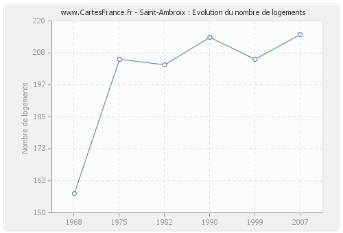 Saint-Ambroix : Evolution du nombre de logements