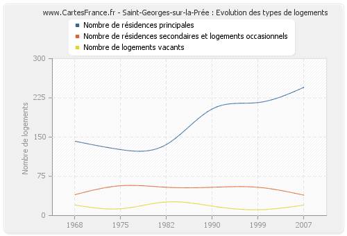 Saint-Georges-sur-la-Prée : Evolution des types de logements