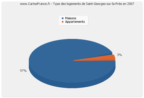 Type des logements de Saint-Georges-sur-la-Prée en 2007