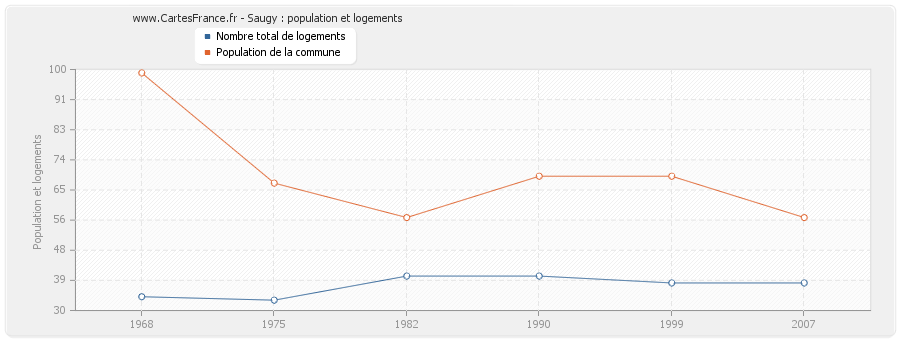 Saugy : population et logements