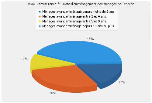 Date d'emménagement des ménages de Tendron