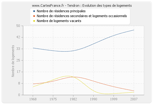 Tendron : Evolution des types de logements