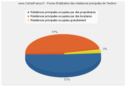 Forme d'habitation des résidences principales de Tendron