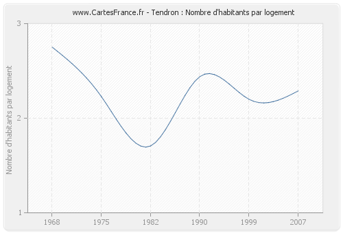 Tendron : Nombre d'habitants par logement