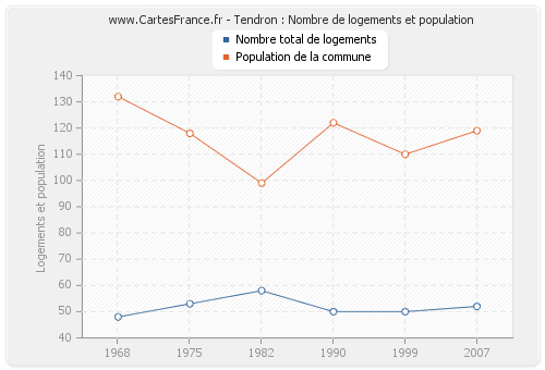 Tendron : Nombre de logements et population