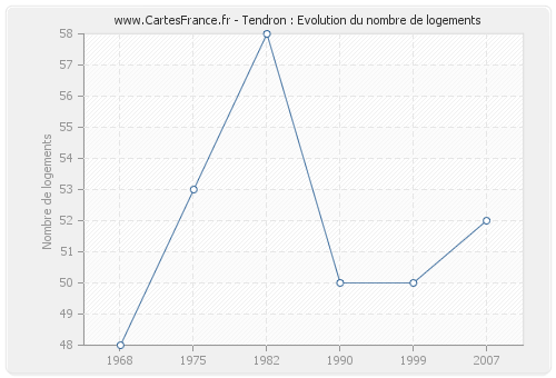 Tendron : Evolution du nombre de logements