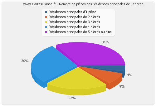 Nombre de pièces des résidences principales de Tendron