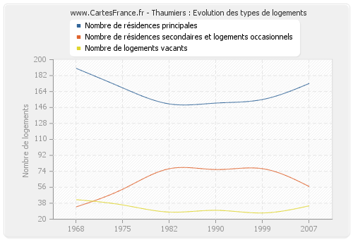 Thaumiers : Evolution des types de logements