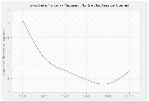 Thaumiers : Nombre d'habitants par logement