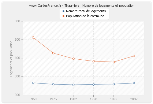 Thaumiers : Nombre de logements et population