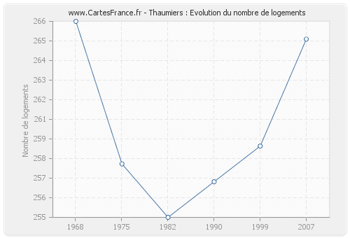 Thaumiers : Evolution du nombre de logements