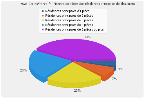 Nombre de pièces des résidences principales de Thaumiers