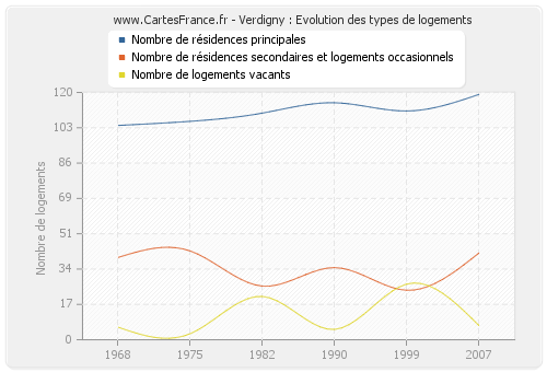 Verdigny : Evolution des types de logements