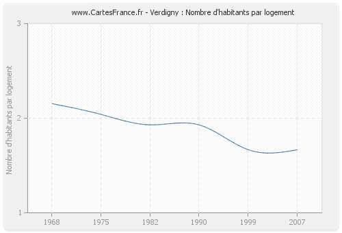 Verdigny : Nombre d'habitants par logement