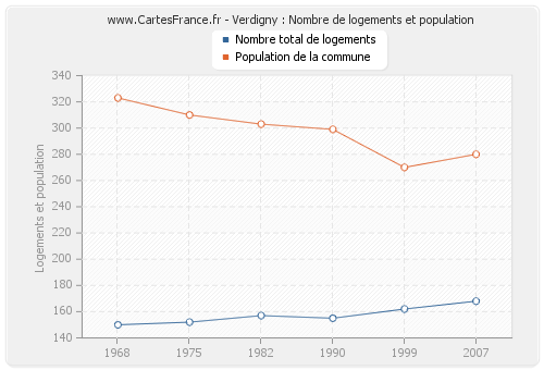 Verdigny : Nombre de logements et population