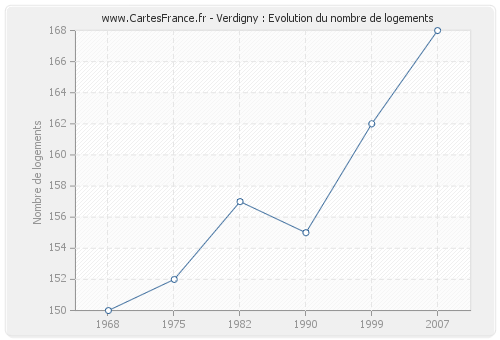 Verdigny : Evolution du nombre de logements