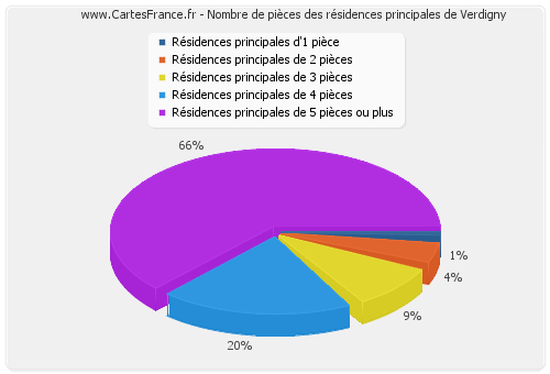 Nombre de pièces des résidences principales de Verdigny