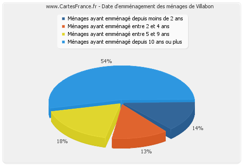 Date d'emménagement des ménages de Villabon