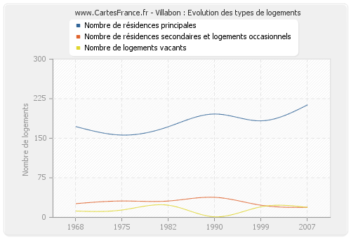 Villabon : Evolution des types de logements