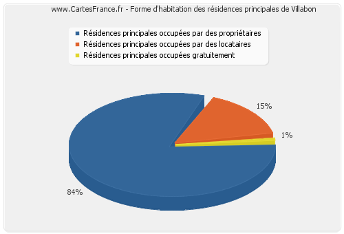 Forme d'habitation des résidences principales de Villabon