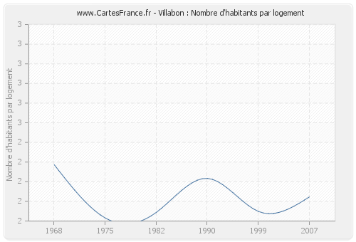 Villabon : Nombre d'habitants par logement