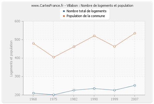 Villabon : Nombre de logements et population