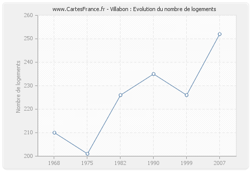 Villabon : Evolution du nombre de logements