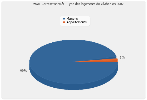 Type des logements de Villabon en 2007