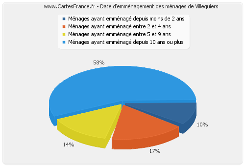 Date d'emménagement des ménages de Villequiers