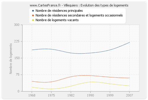 Villequiers : Evolution des types de logements