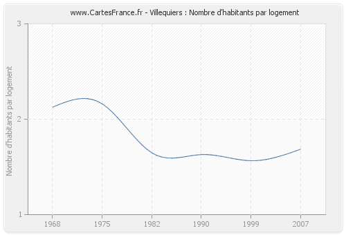 Villequiers : Nombre d'habitants par logement