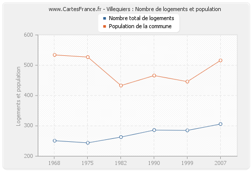 Villequiers : Nombre de logements et population