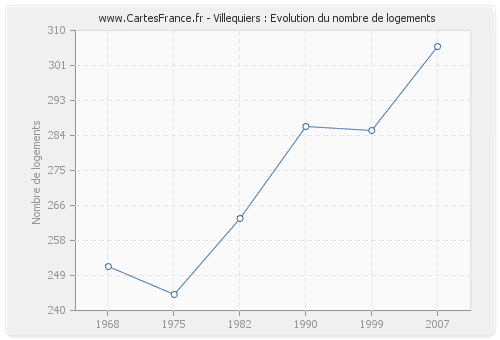 Villequiers : Evolution du nombre de logements