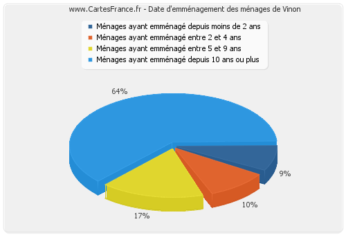 Date d'emménagement des ménages de Vinon