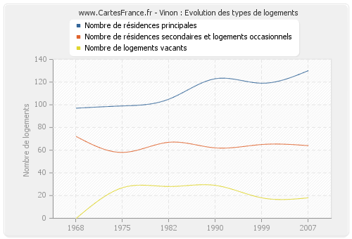 Vinon : Evolution des types de logements