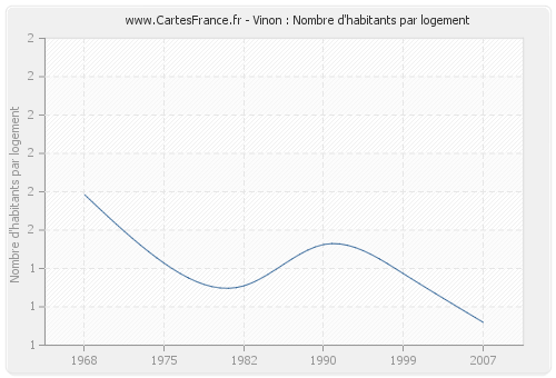 Vinon : Nombre d'habitants par logement