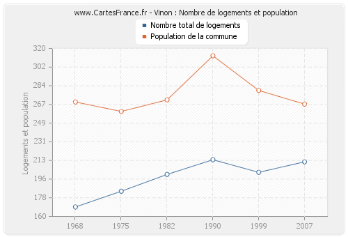 Vinon : Nombre de logements et population