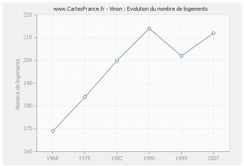 Vinon : Evolution du nombre de logements