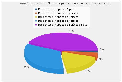 Nombre de pièces des résidences principales de Vinon