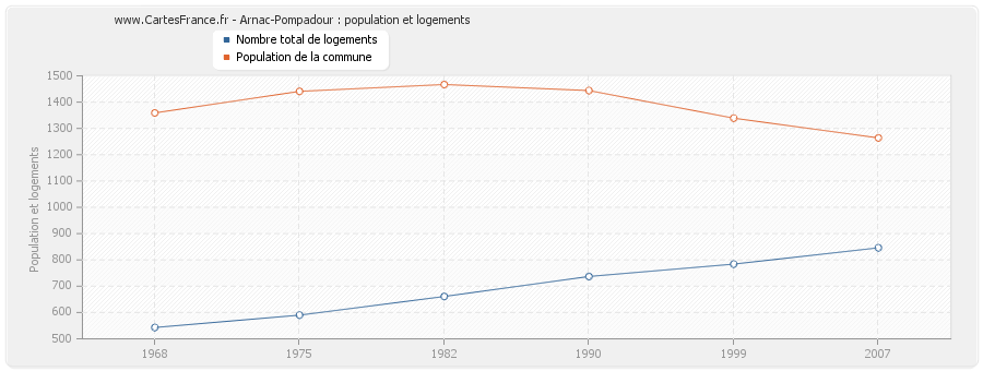 Arnac-Pompadour : population et logements