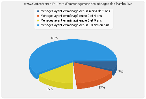 Date d'emménagement des ménages de Chamboulive