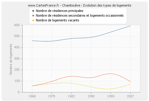 Chamboulive : Evolution des types de logements