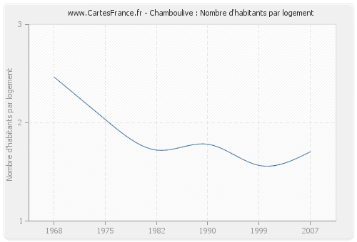 Chamboulive : Nombre d'habitants par logement