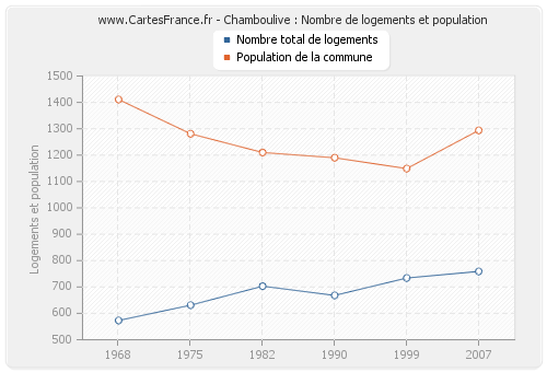 Chamboulive : Nombre de logements et population