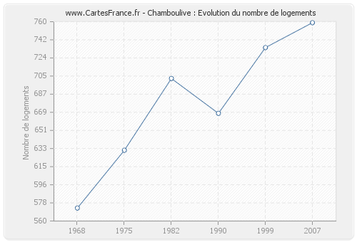 Chamboulive : Evolution du nombre de logements