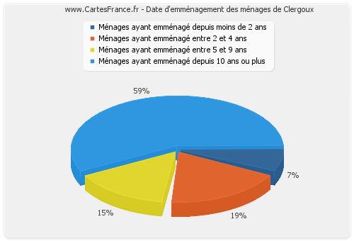 Date d'emménagement des ménages de Clergoux