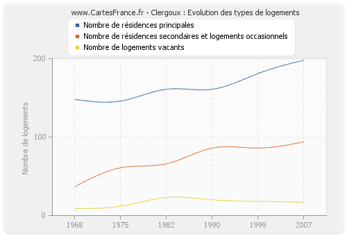 Clergoux : Evolution des types de logements